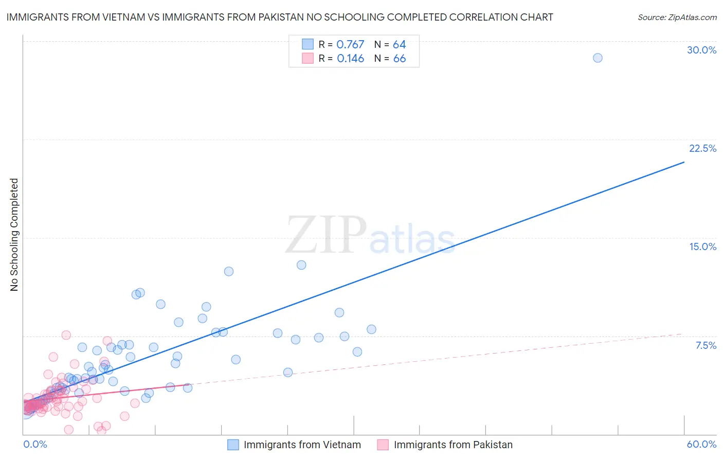 Immigrants from Vietnam vs Immigrants from Pakistan No Schooling Completed