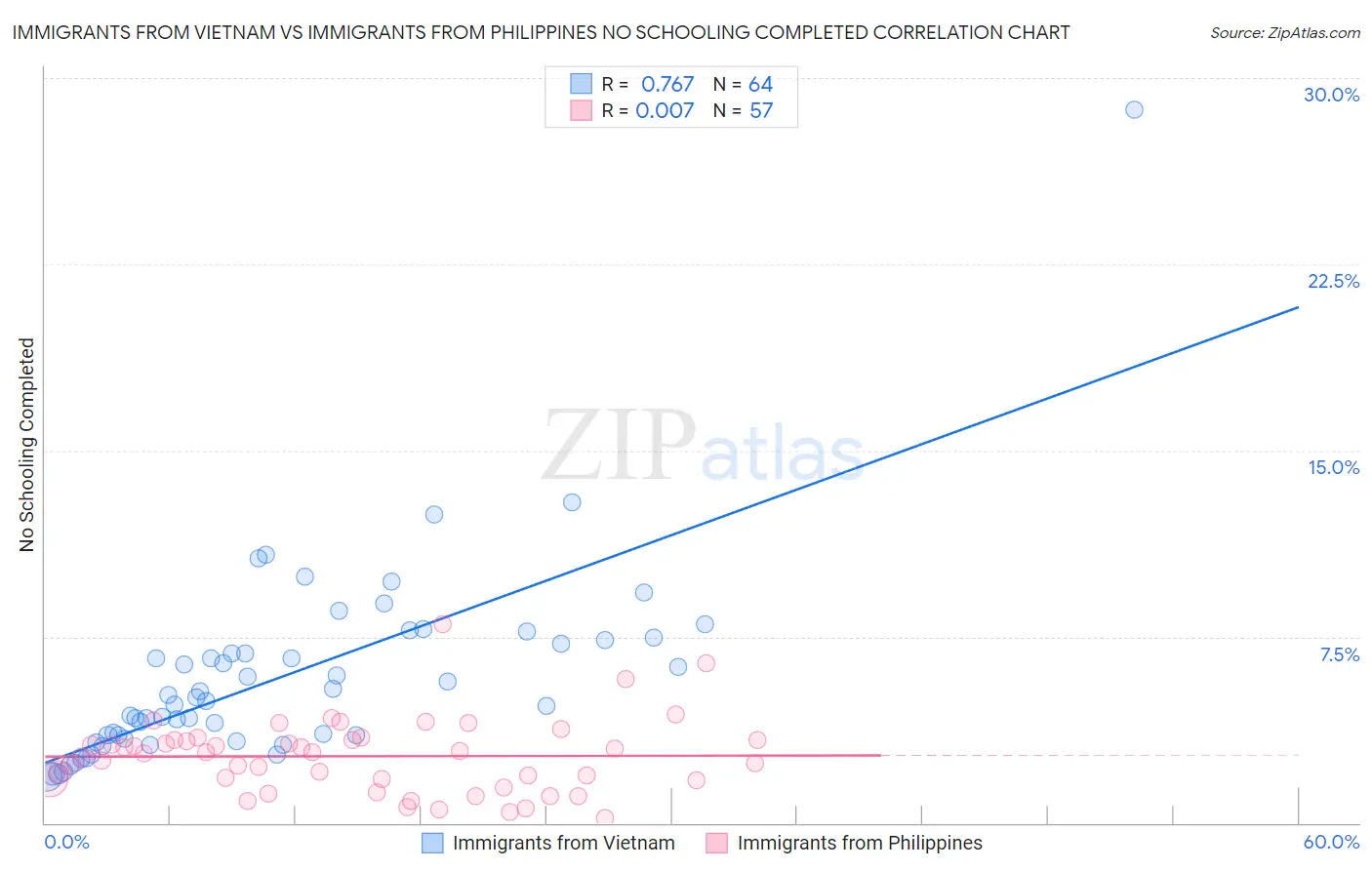 Immigrants from Vietnam vs Immigrants from Philippines No Schooling Completed