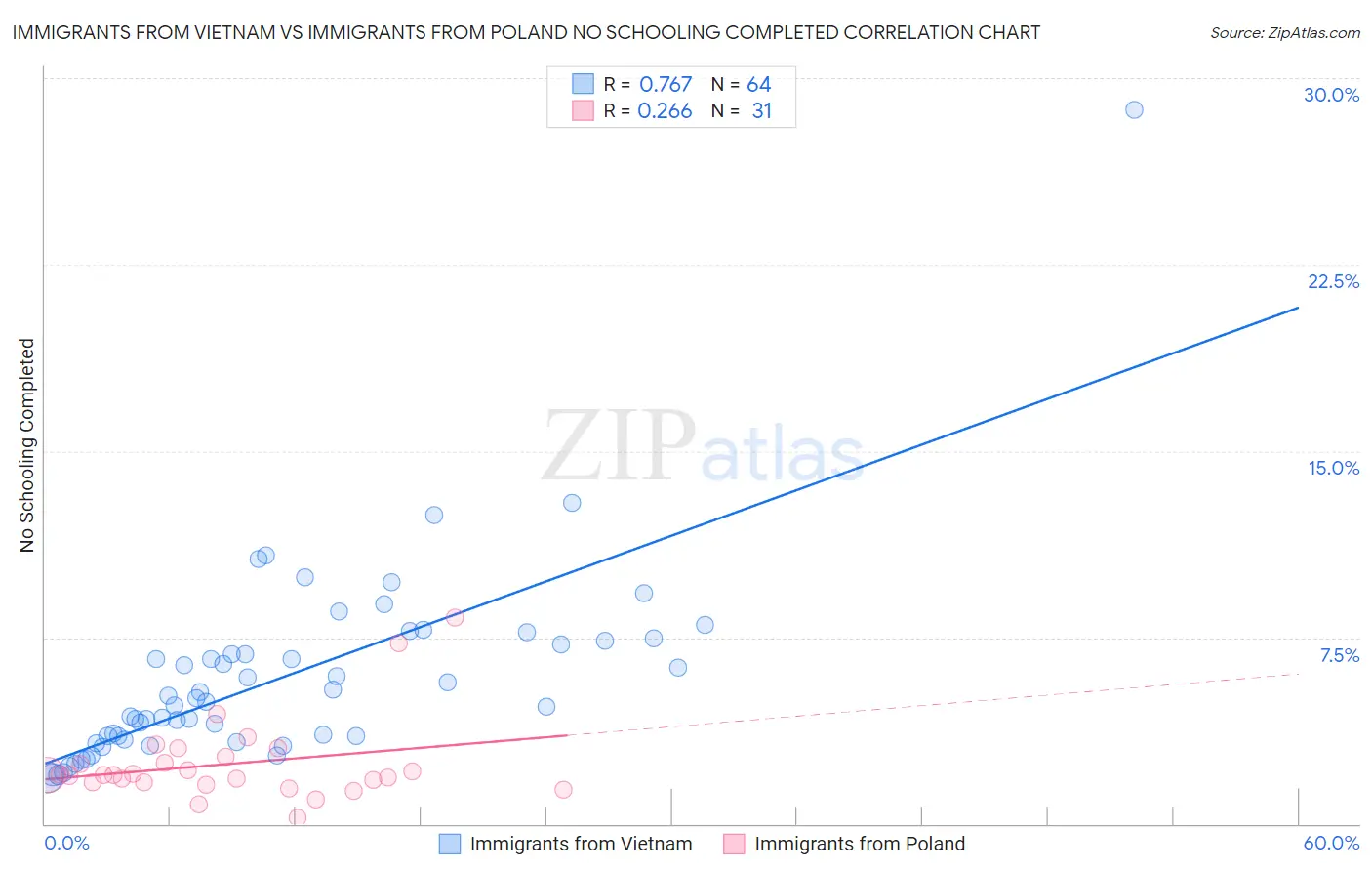 Immigrants from Vietnam vs Immigrants from Poland No Schooling Completed