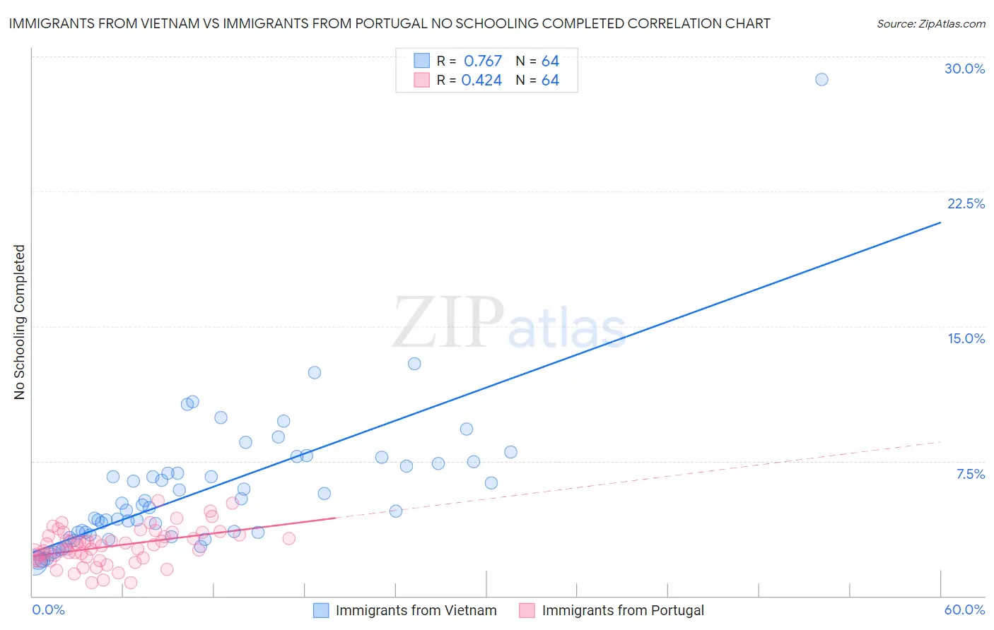 Immigrants from Vietnam vs Immigrants from Portugal No Schooling Completed