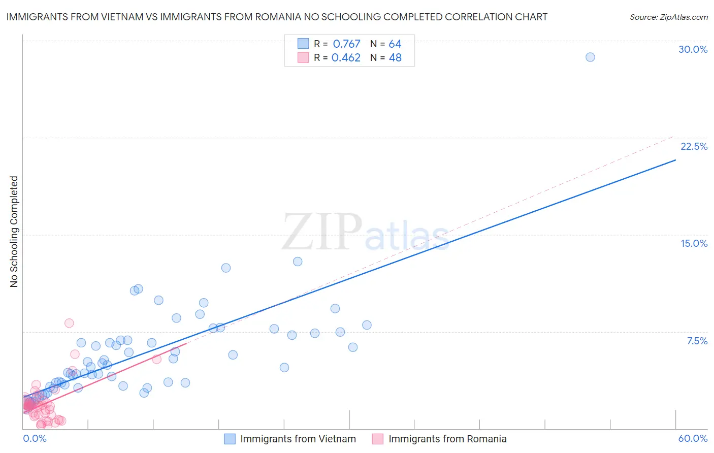 Immigrants from Vietnam vs Immigrants from Romania No Schooling Completed
