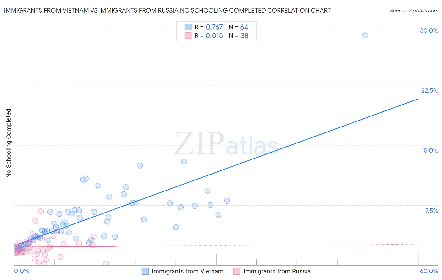 Immigrants from Vietnam vs Immigrants from Russia No Schooling Completed