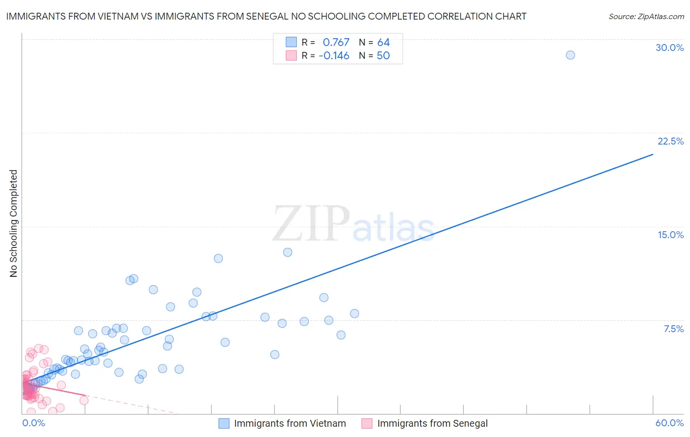Immigrants from Vietnam vs Immigrants from Senegal No Schooling Completed