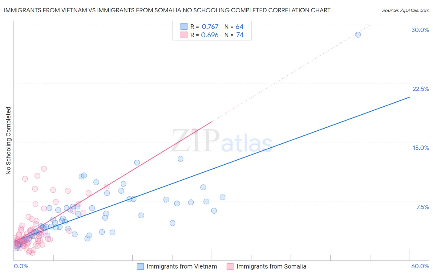 Immigrants from Vietnam vs Immigrants from Somalia No Schooling Completed