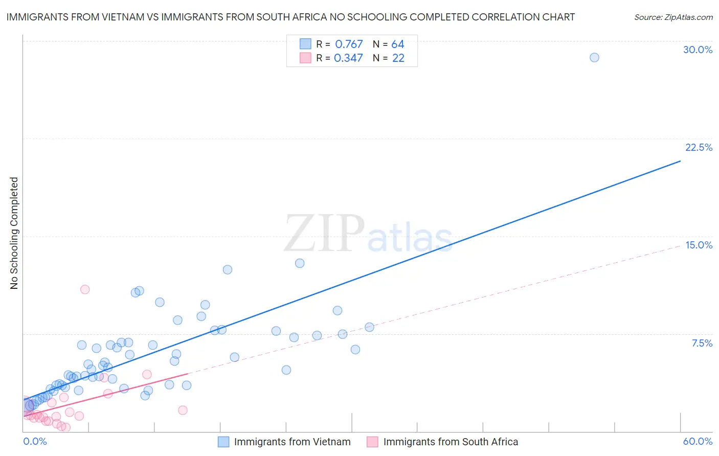 Immigrants from Vietnam vs Immigrants from South Africa No Schooling Completed
