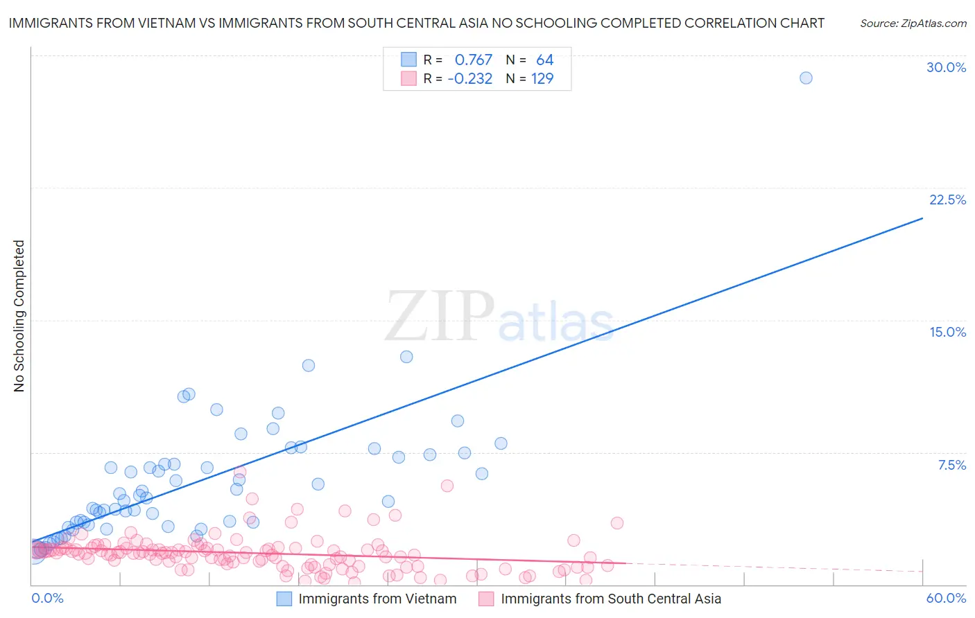 Immigrants from Vietnam vs Immigrants from South Central Asia No Schooling Completed