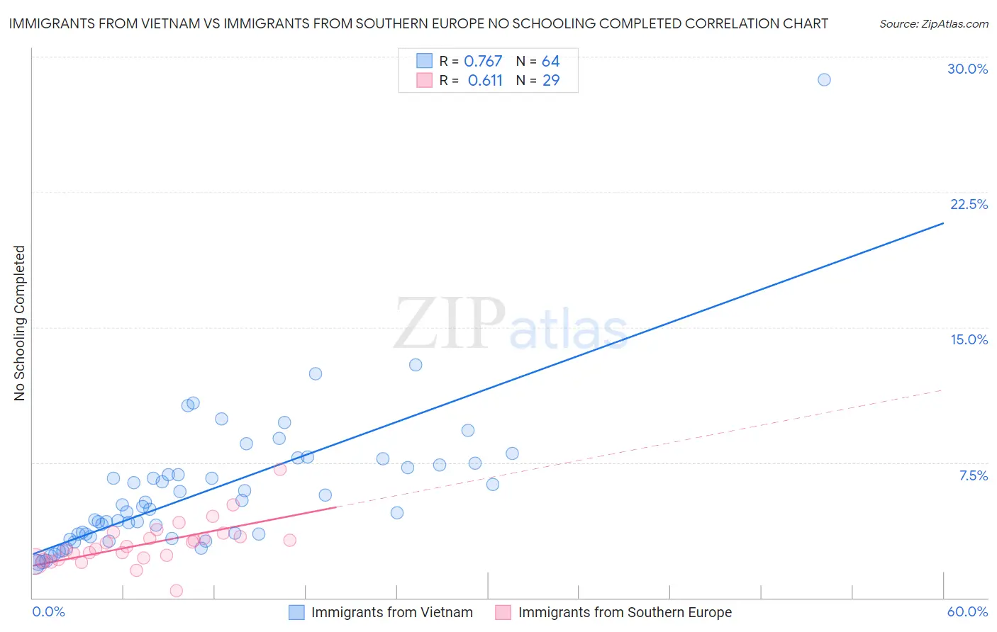 Immigrants from Vietnam vs Immigrants from Southern Europe No Schooling Completed