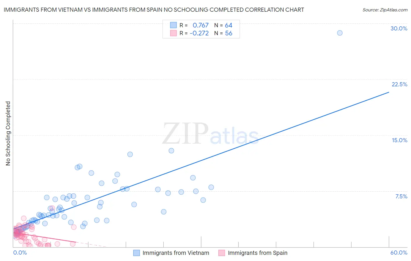 Immigrants from Vietnam vs Immigrants from Spain No Schooling Completed