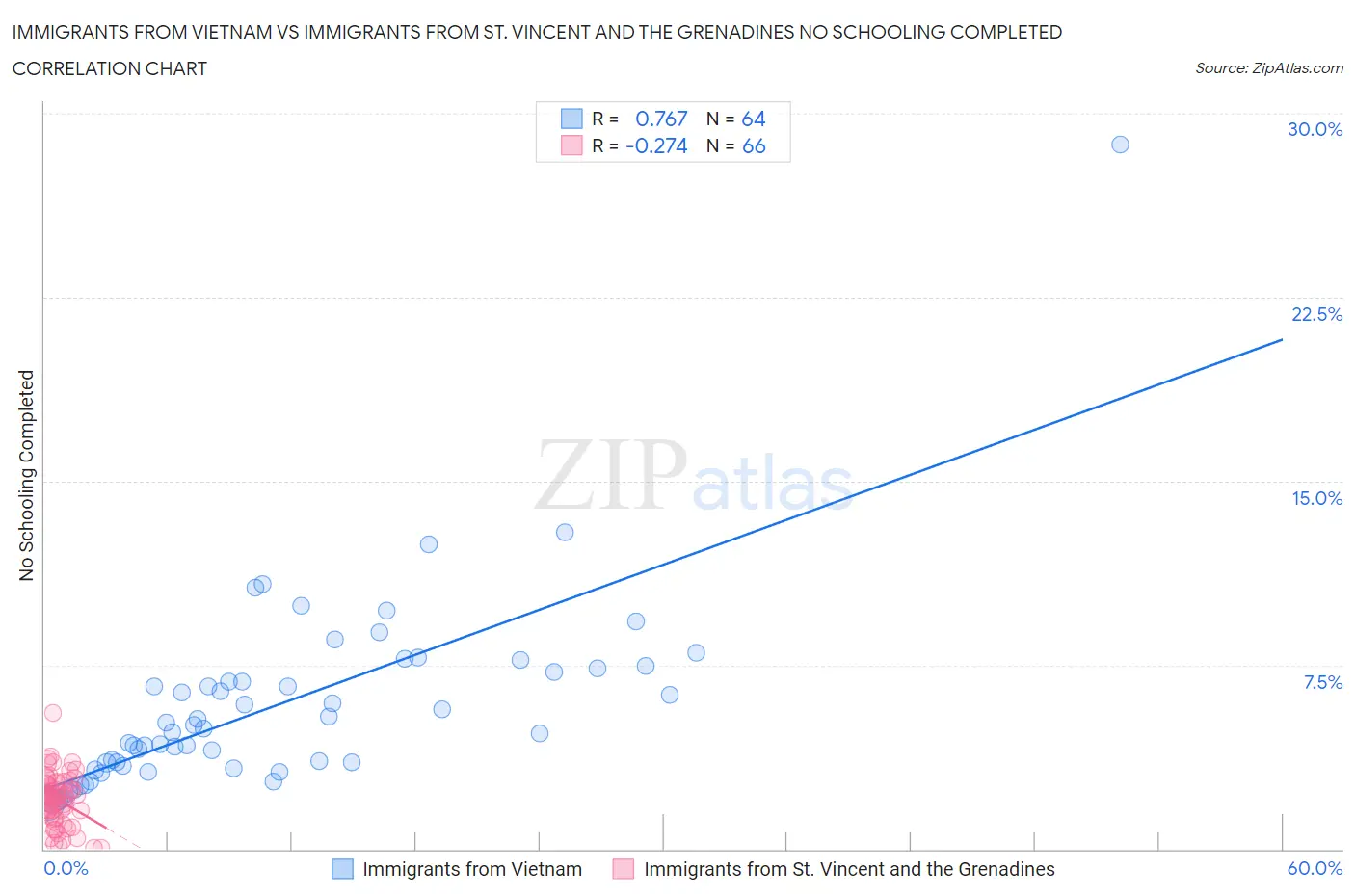 Immigrants from Vietnam vs Immigrants from St. Vincent and the Grenadines No Schooling Completed