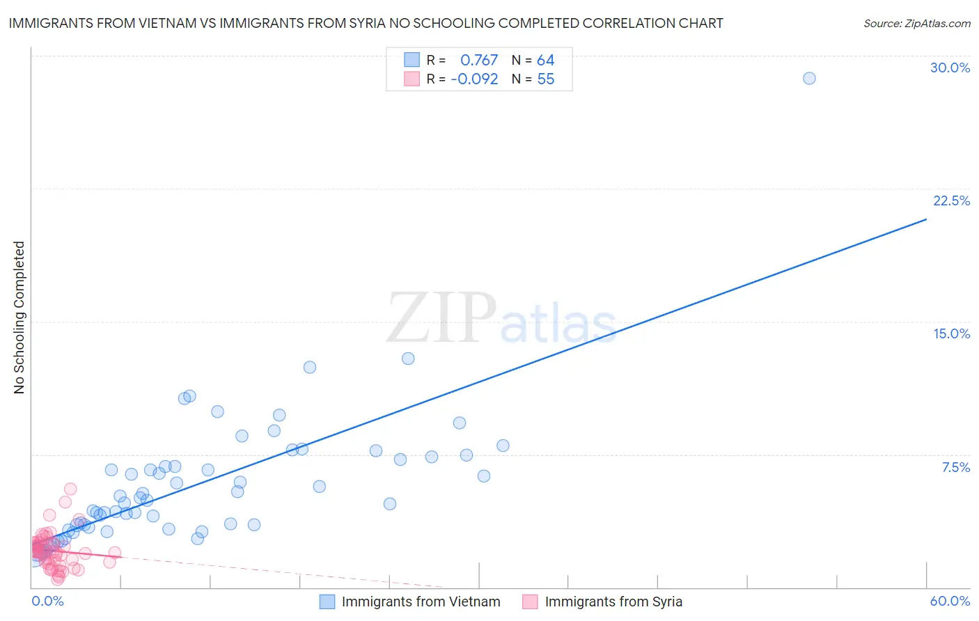 Immigrants from Vietnam vs Immigrants from Syria No Schooling Completed