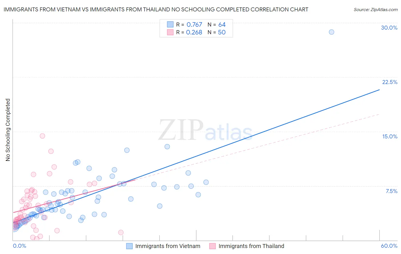 Immigrants from Vietnam vs Immigrants from Thailand No Schooling Completed