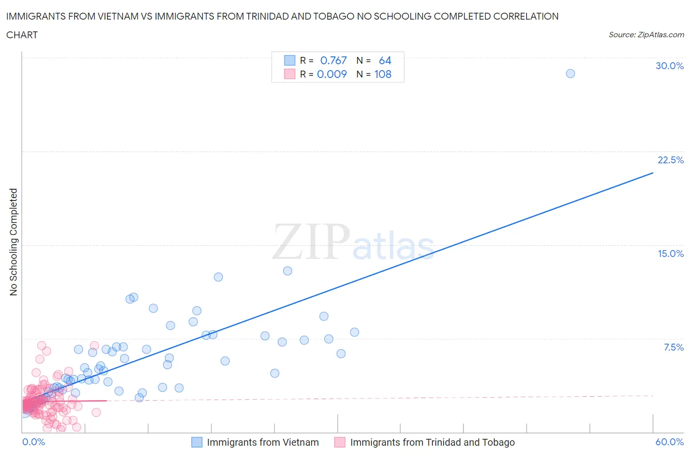 Immigrants from Vietnam vs Immigrants from Trinidad and Tobago No Schooling Completed