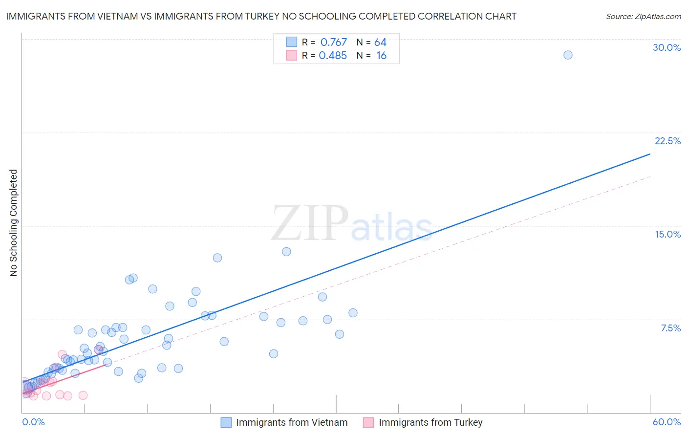 Immigrants from Vietnam vs Immigrants from Turkey No Schooling Completed