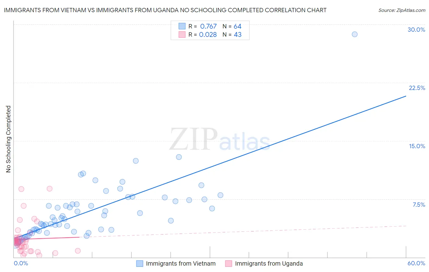 Immigrants from Vietnam vs Immigrants from Uganda No Schooling Completed