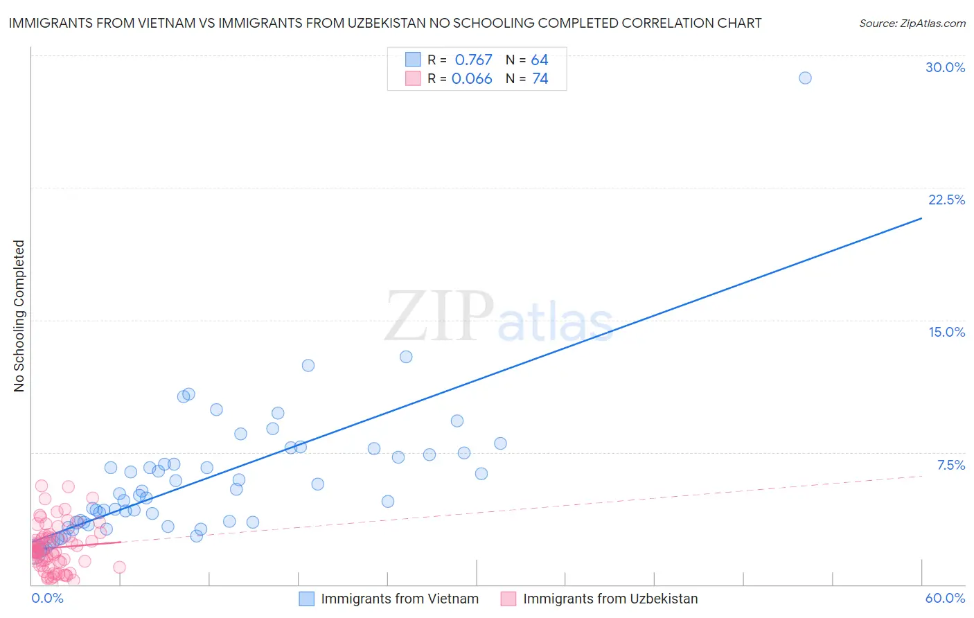 Immigrants from Vietnam vs Immigrants from Uzbekistan No Schooling Completed