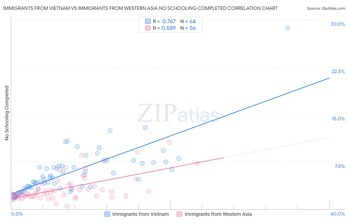 Immigrants from Vietnam vs Immigrants from Western Asia No Schooling Completed