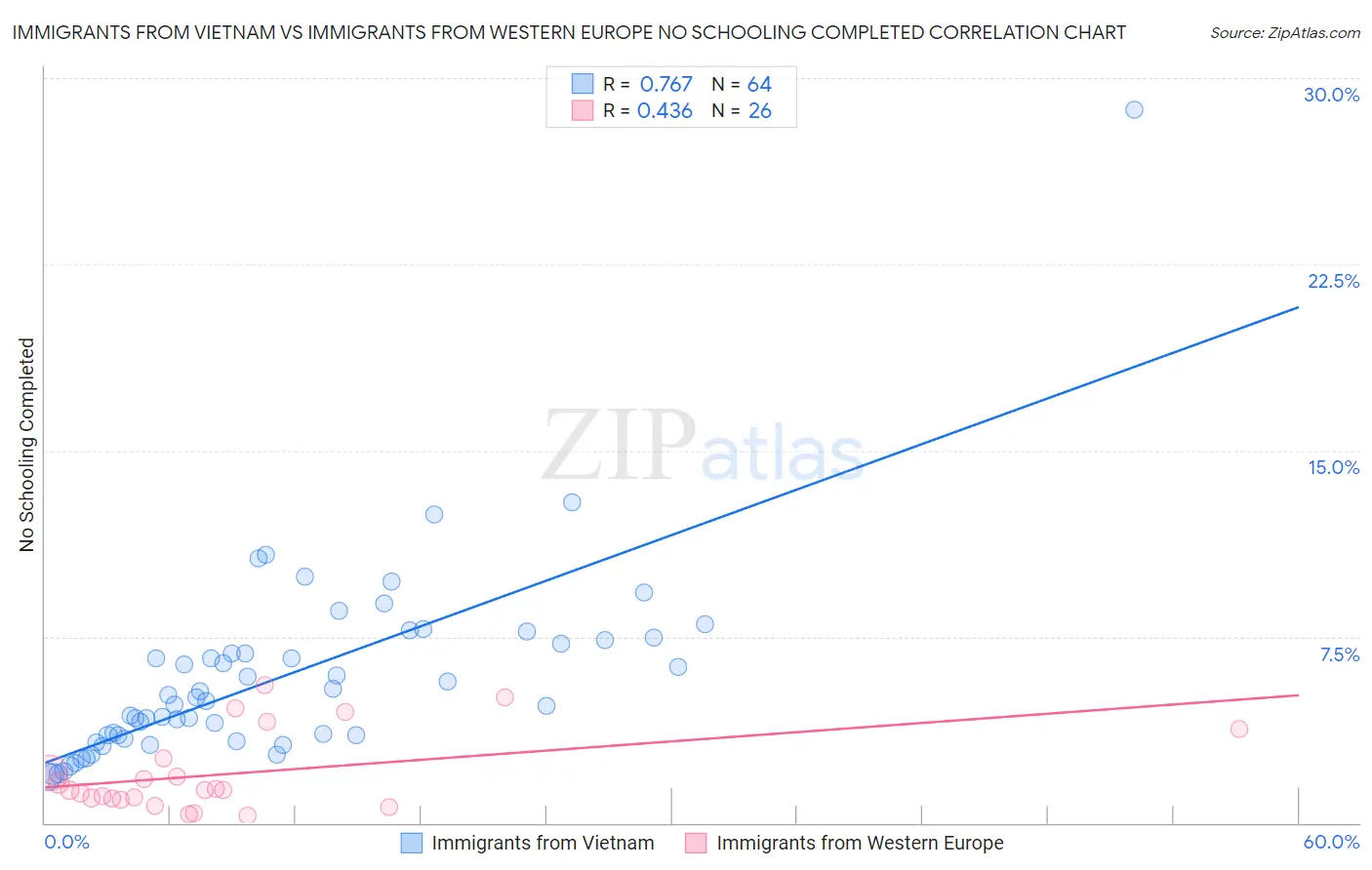 Immigrants from Vietnam vs Immigrants from Western Europe No Schooling Completed