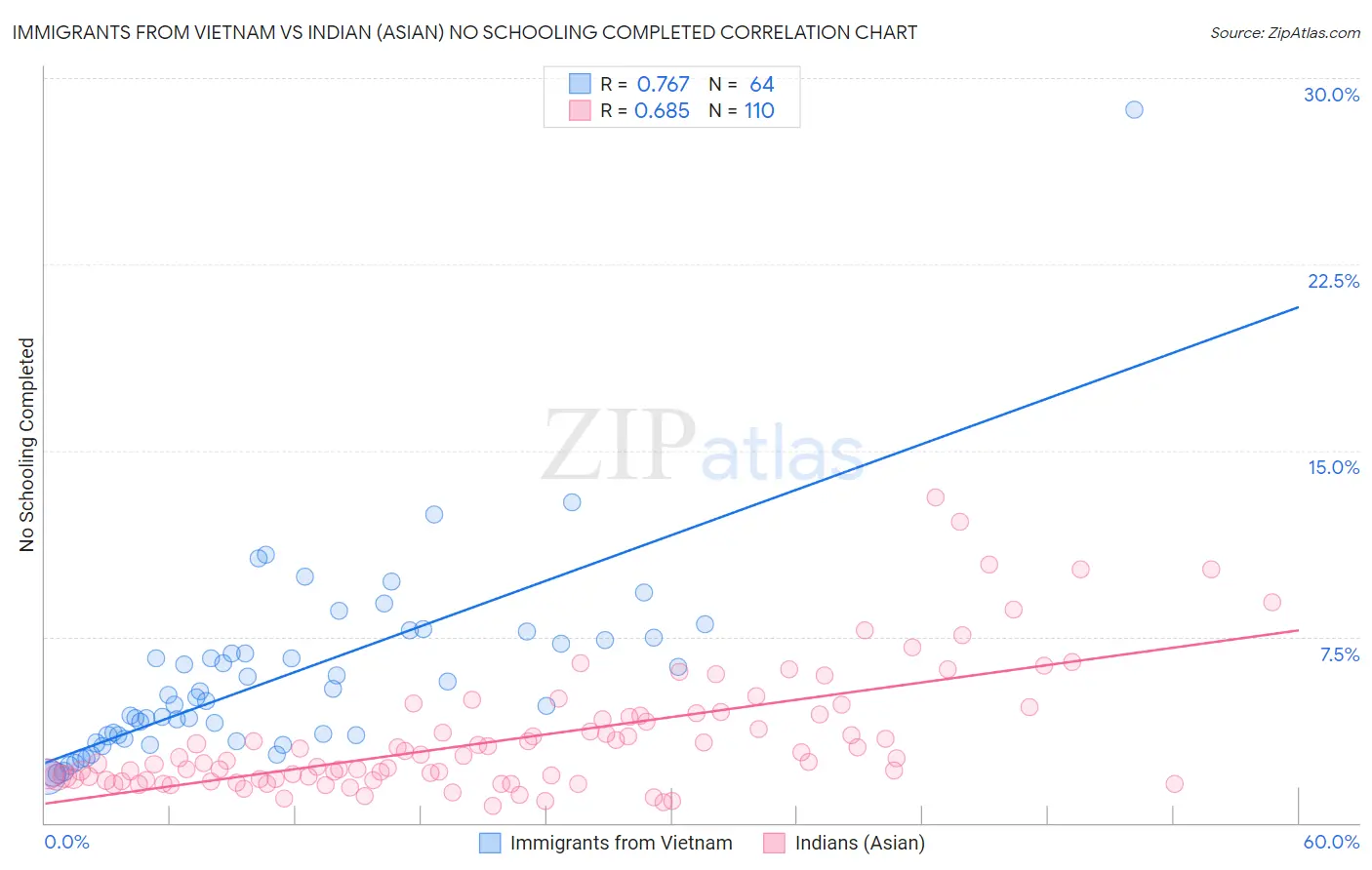 Immigrants from Vietnam vs Indian (Asian) No Schooling Completed