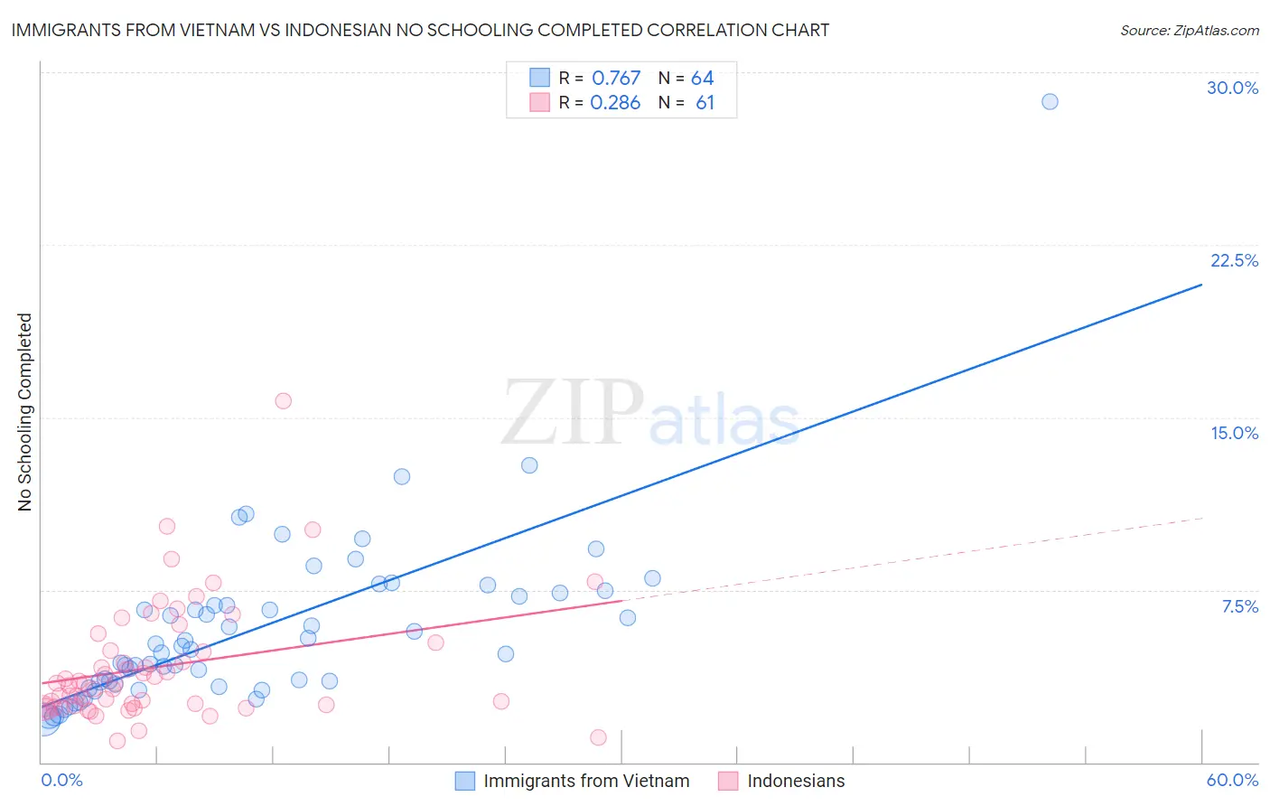 Immigrants from Vietnam vs Indonesian No Schooling Completed