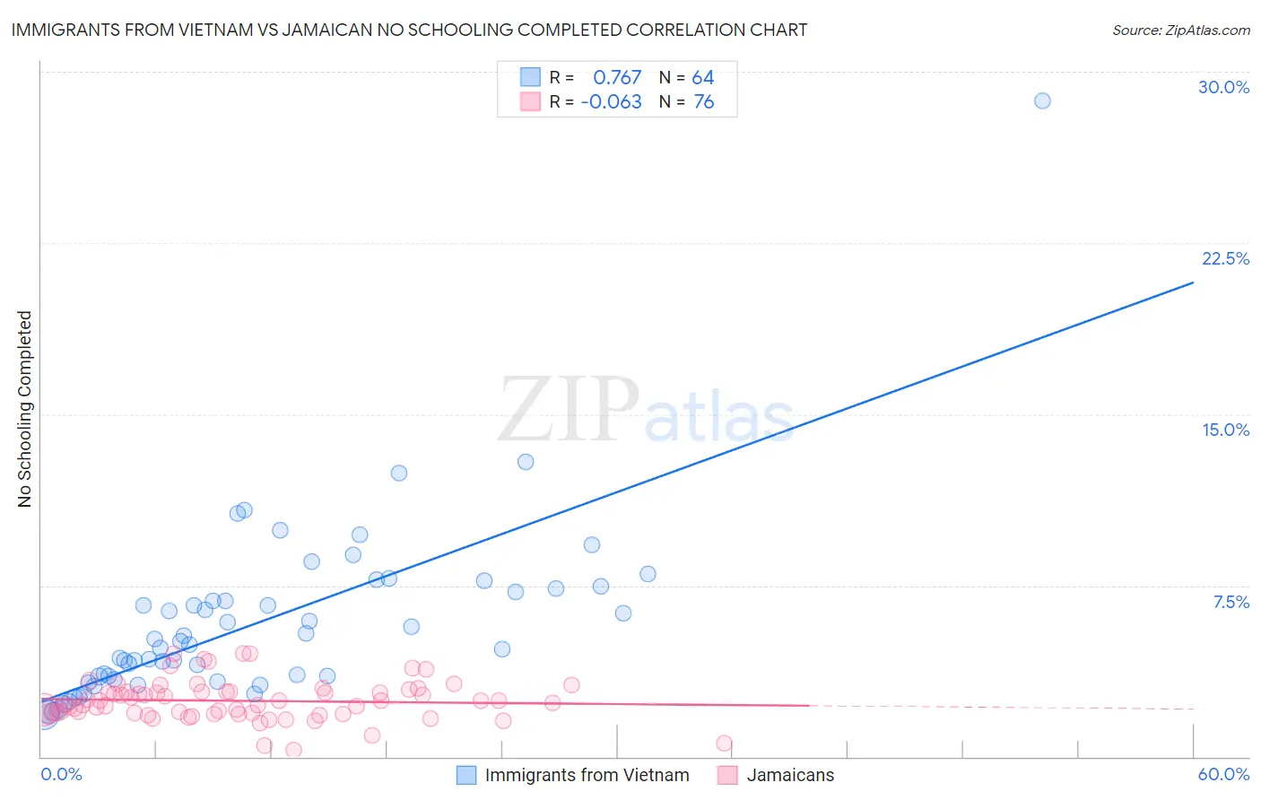 Immigrants from Vietnam vs Jamaican No Schooling Completed