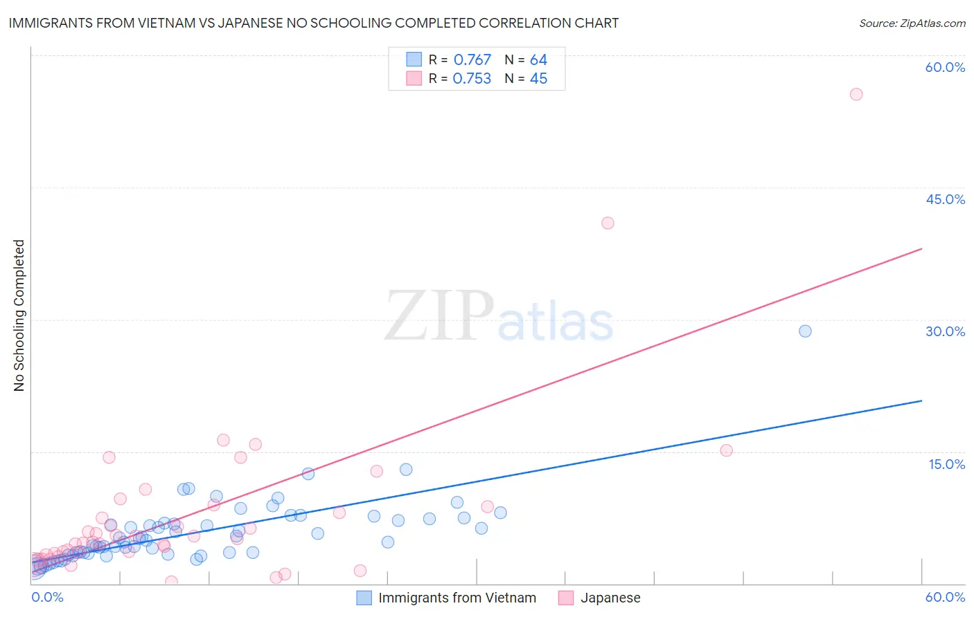Immigrants from Vietnam vs Japanese No Schooling Completed
