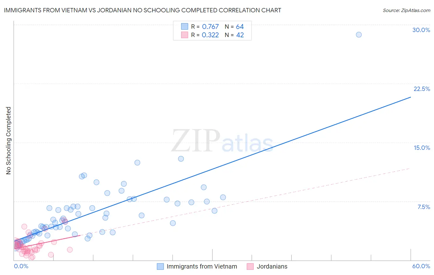 Immigrants from Vietnam vs Jordanian No Schooling Completed
