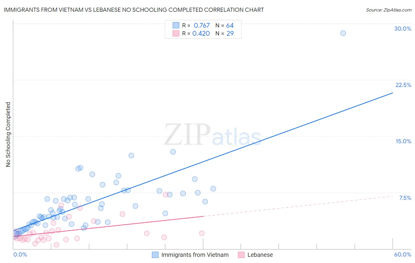 Immigrants from Vietnam vs Lebanese No Schooling Completed