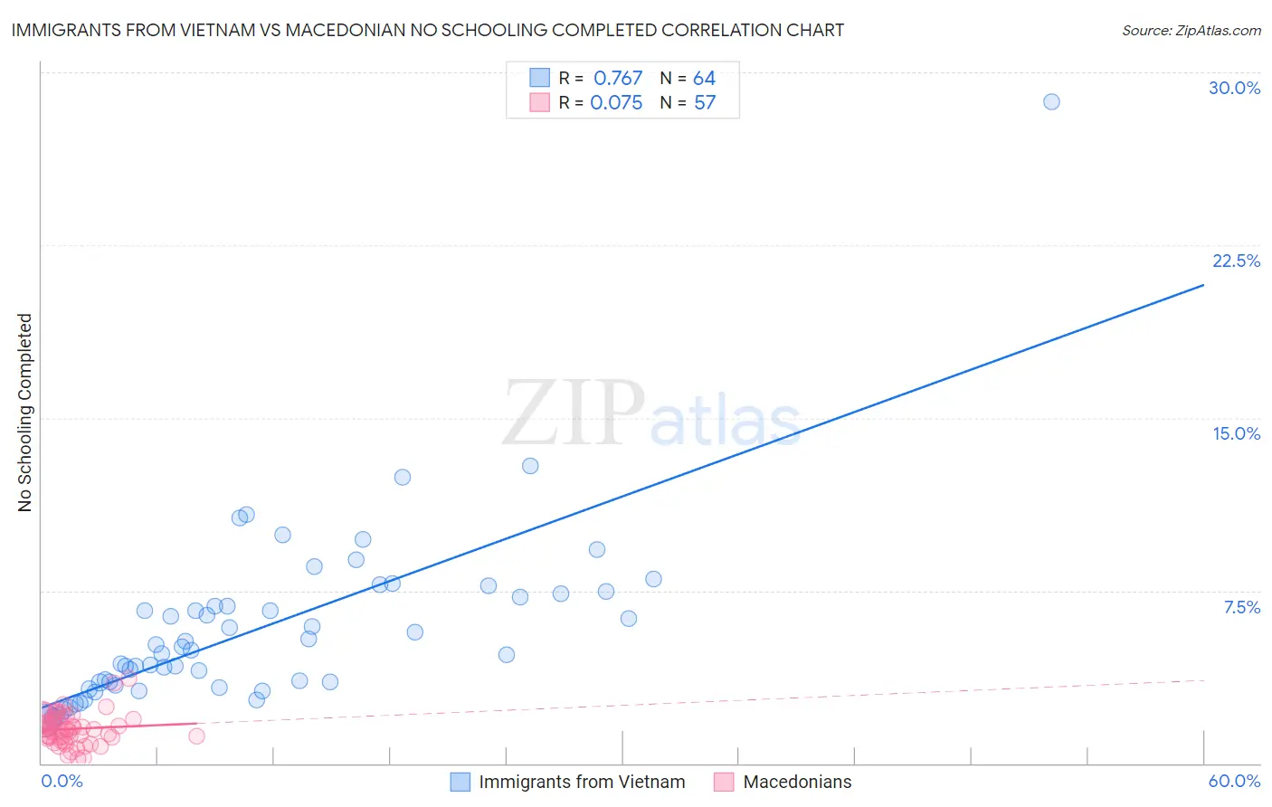 Immigrants from Vietnam vs Macedonian No Schooling Completed