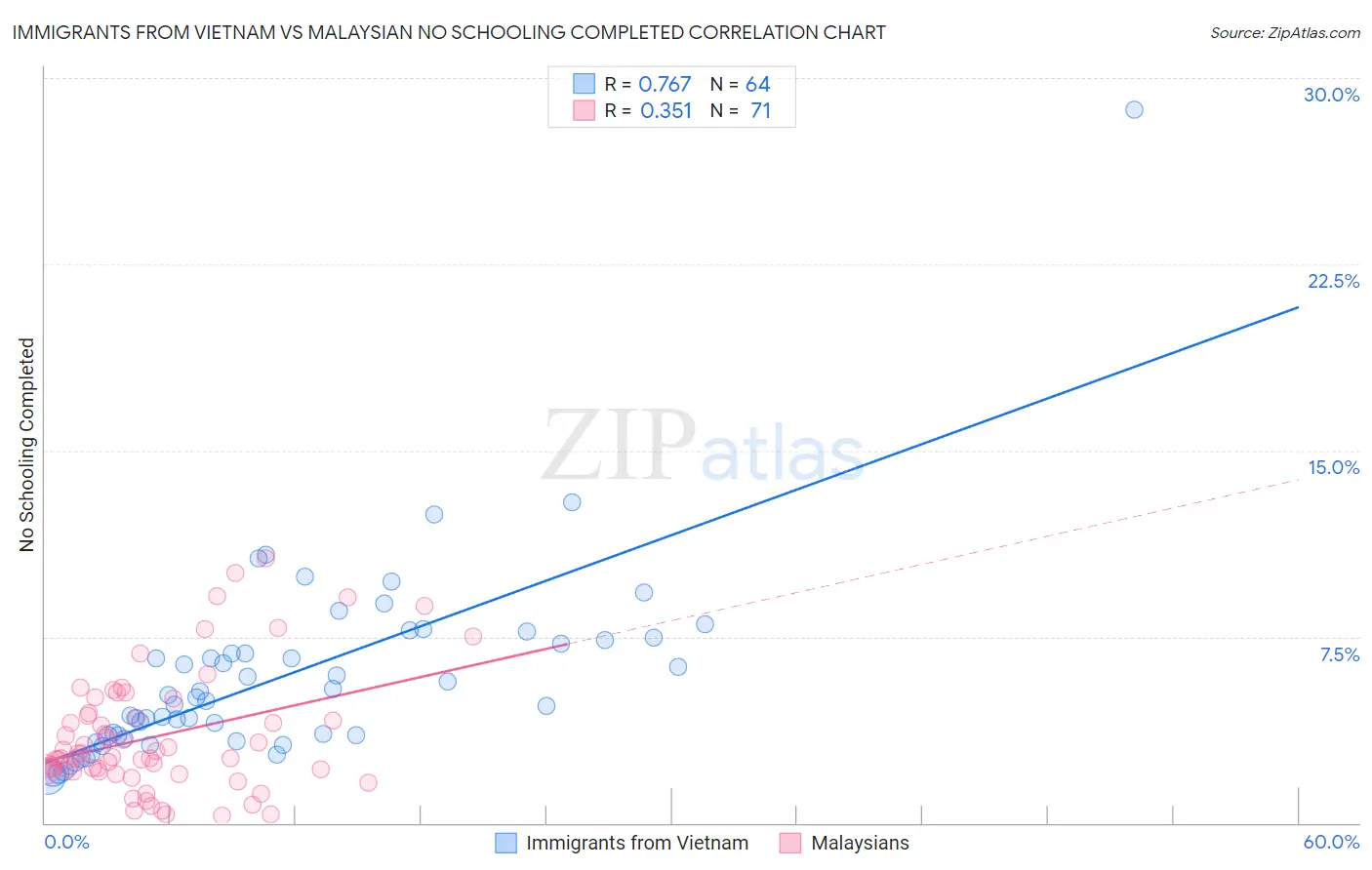 Immigrants from Vietnam vs Malaysian No Schooling Completed