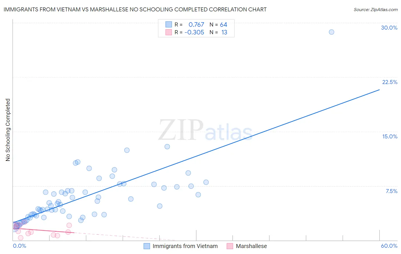 Immigrants from Vietnam vs Marshallese No Schooling Completed