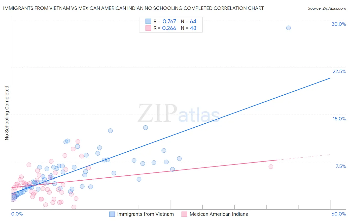 Immigrants from Vietnam vs Mexican American Indian No Schooling Completed
