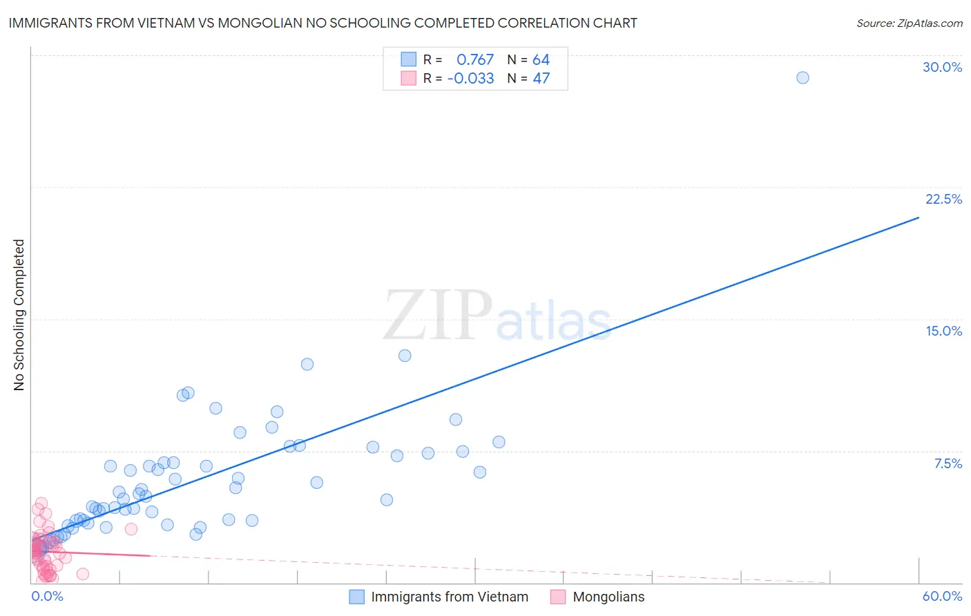 Immigrants from Vietnam vs Mongolian No Schooling Completed