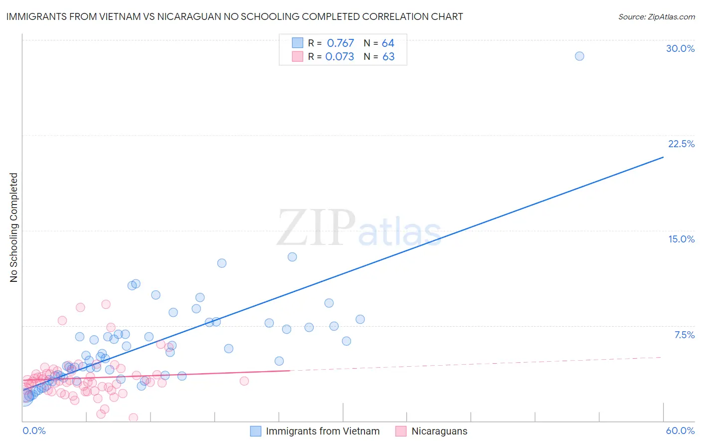 Immigrants from Vietnam vs Nicaraguan No Schooling Completed
