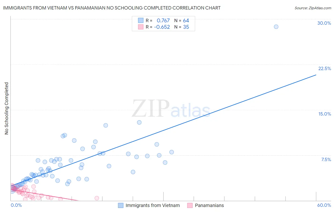 Immigrants from Vietnam vs Panamanian No Schooling Completed