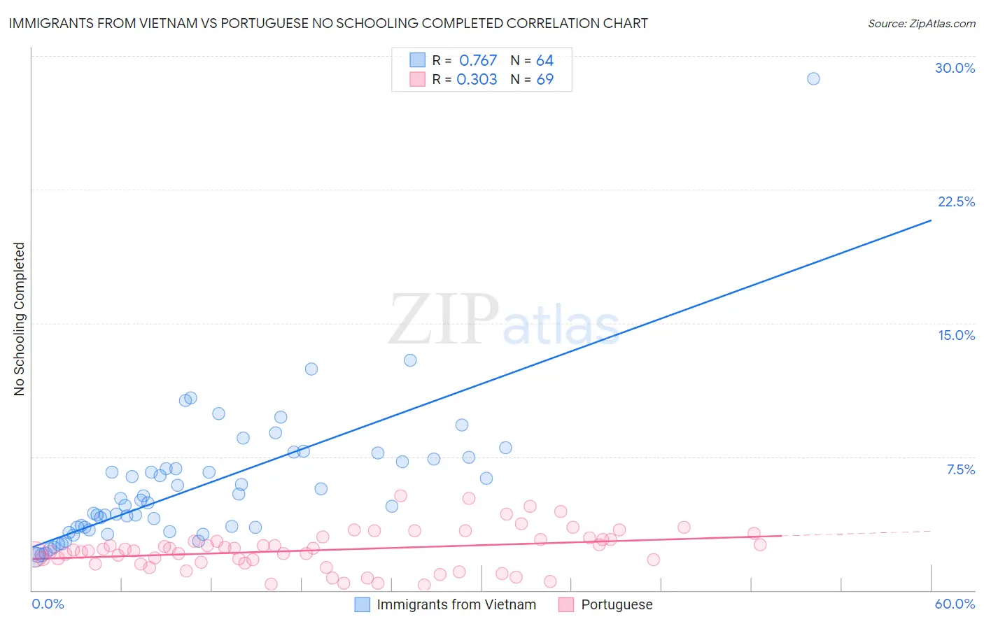 Immigrants from Vietnam vs Portuguese No Schooling Completed