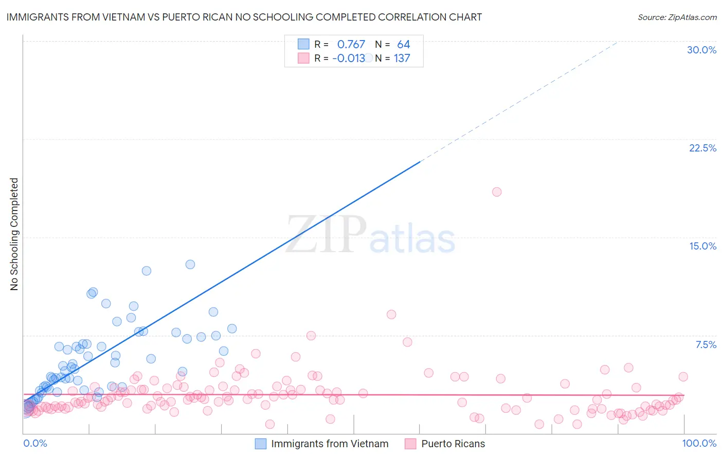 Immigrants from Vietnam vs Puerto Rican No Schooling Completed