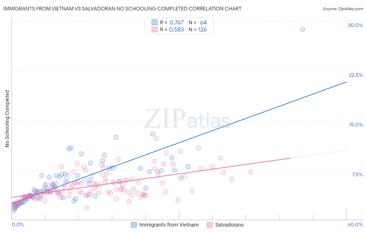 Immigrants from Vietnam vs Salvadoran No Schooling Completed