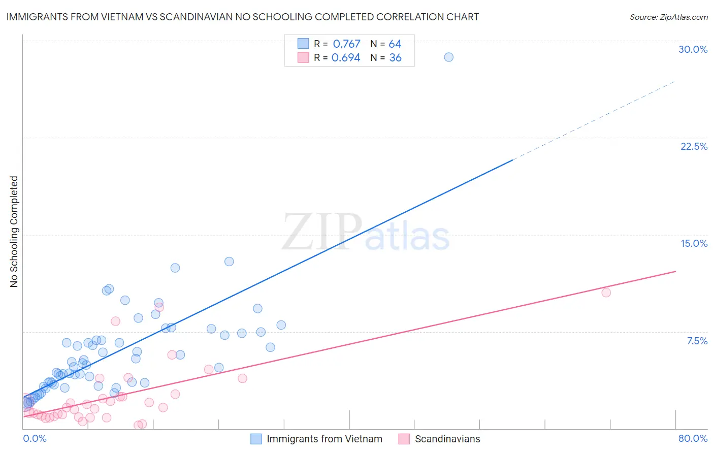 Immigrants from Vietnam vs Scandinavian No Schooling Completed