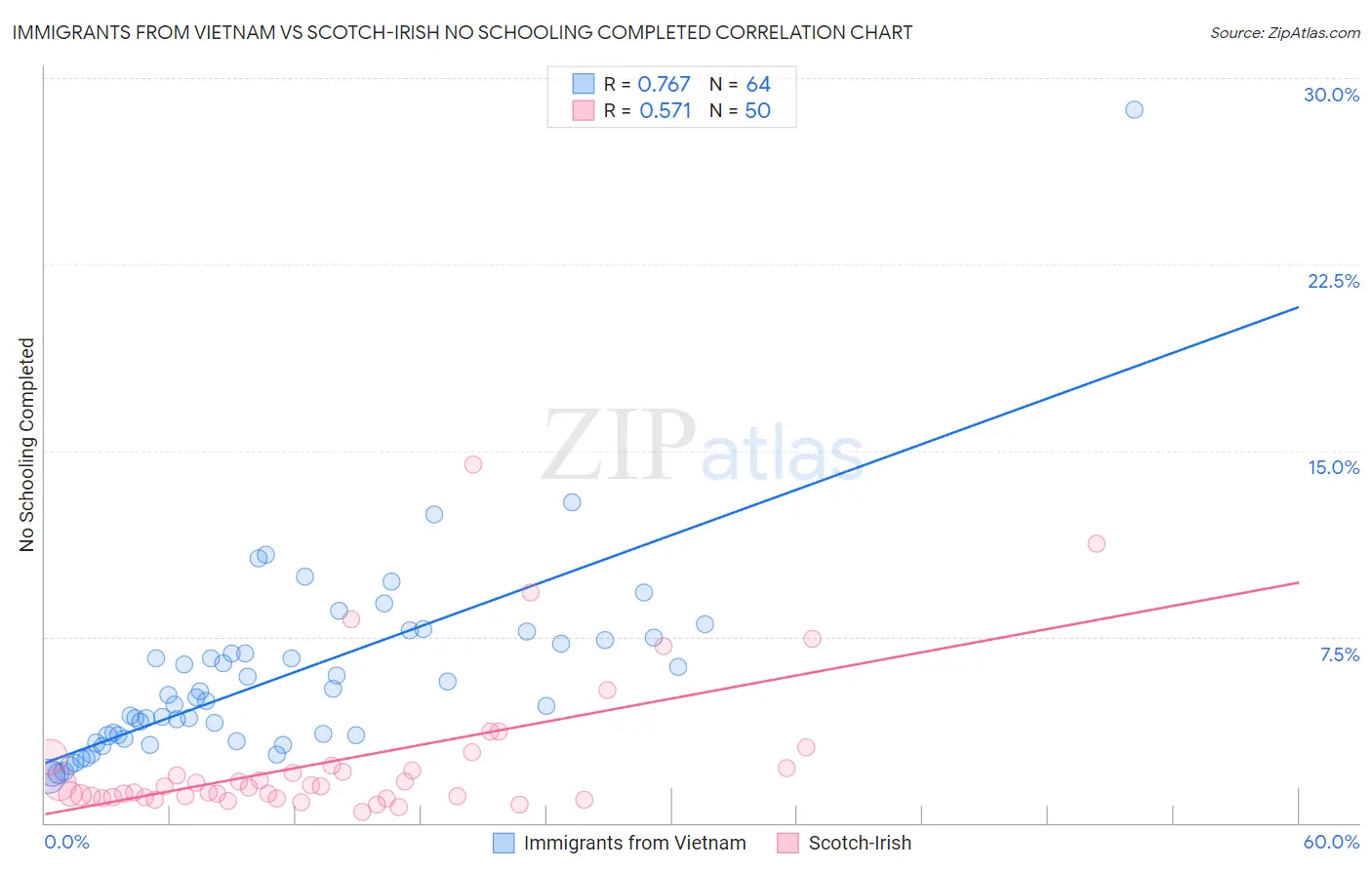 Immigrants from Vietnam vs Scotch-Irish No Schooling Completed