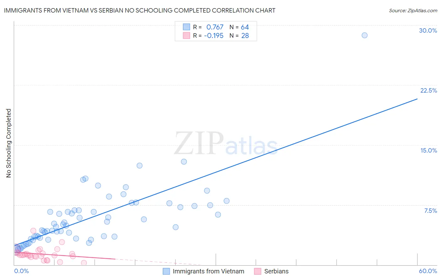 Immigrants from Vietnam vs Serbian No Schooling Completed