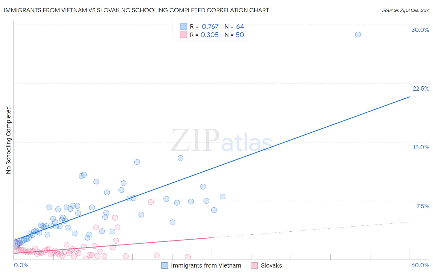 Immigrants from Vietnam vs Slovak No Schooling Completed