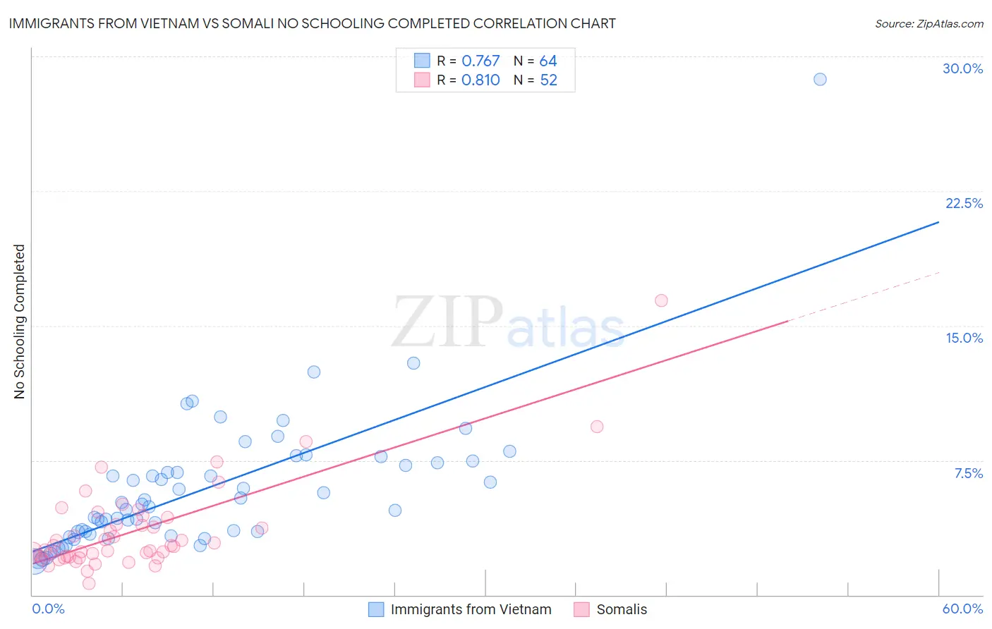 Immigrants from Vietnam vs Somali No Schooling Completed