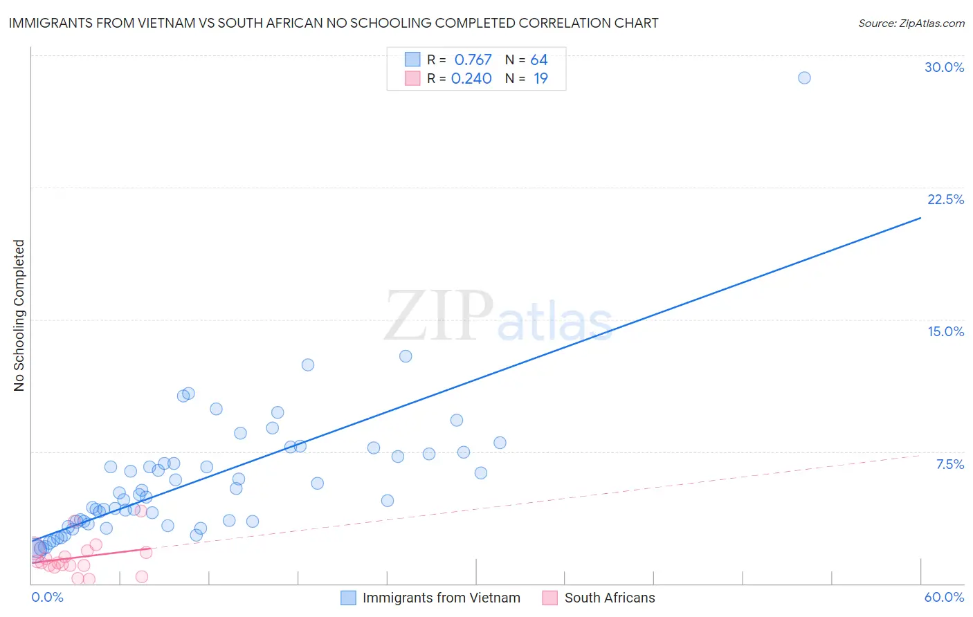 Immigrants from Vietnam vs South African No Schooling Completed