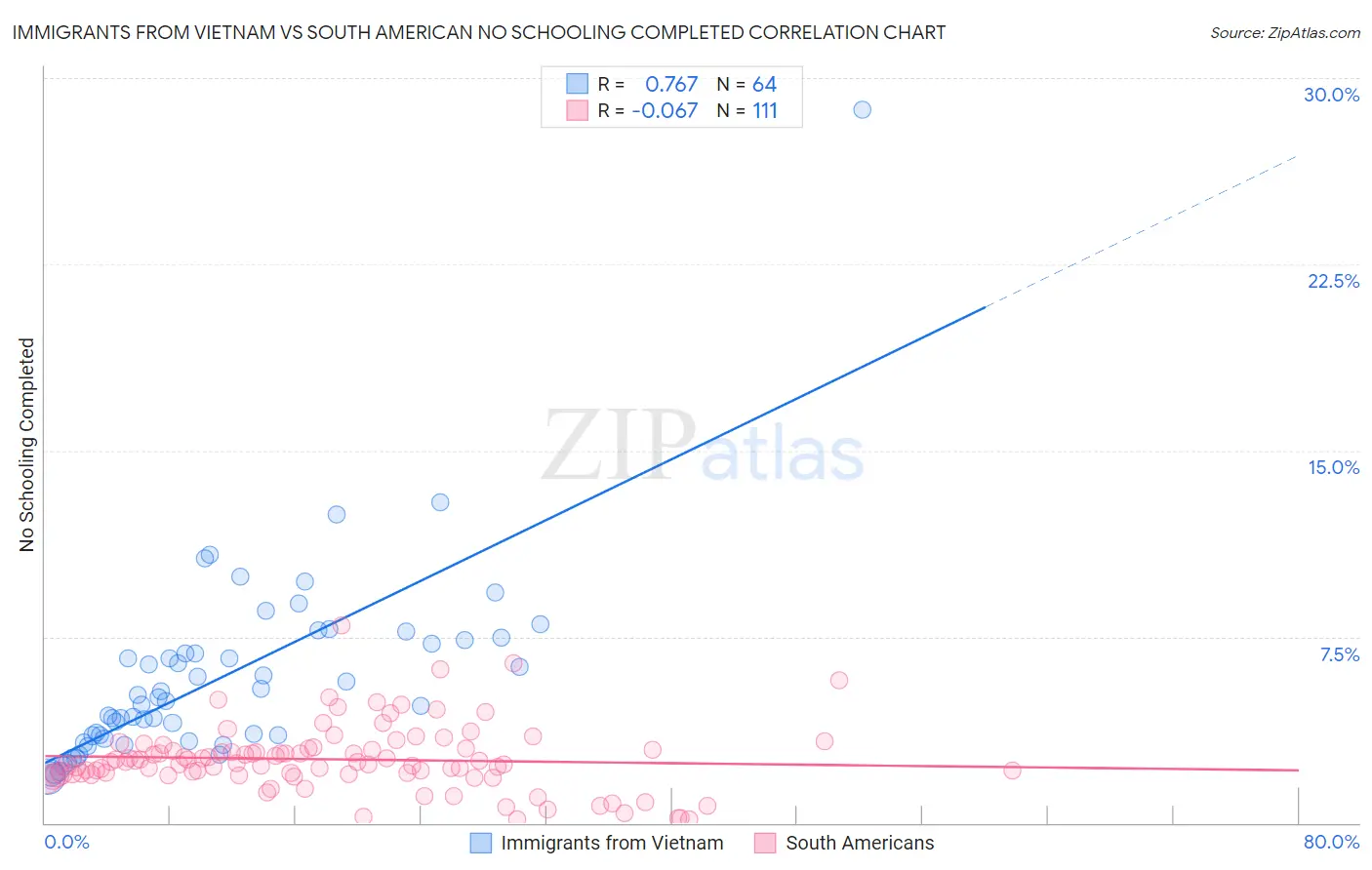 Immigrants from Vietnam vs South American No Schooling Completed