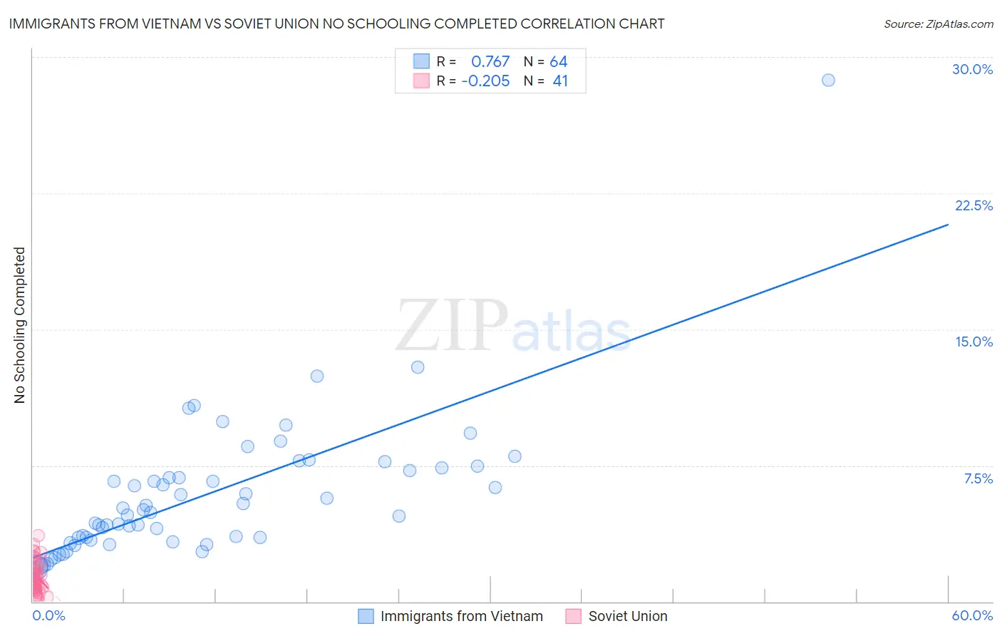 Immigrants from Vietnam vs Soviet Union No Schooling Completed