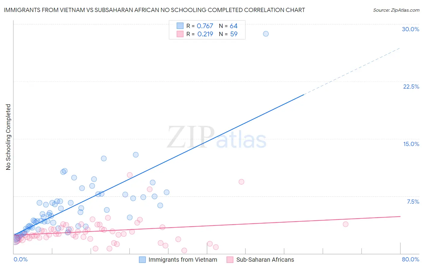 Immigrants from Vietnam vs Subsaharan African No Schooling Completed