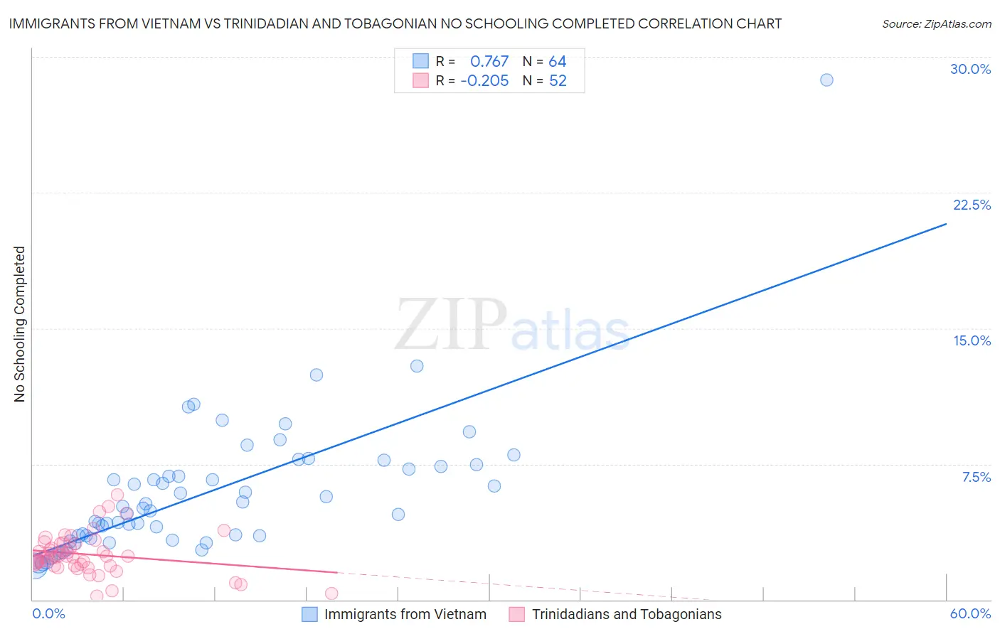 Immigrants from Vietnam vs Trinidadian and Tobagonian No Schooling Completed