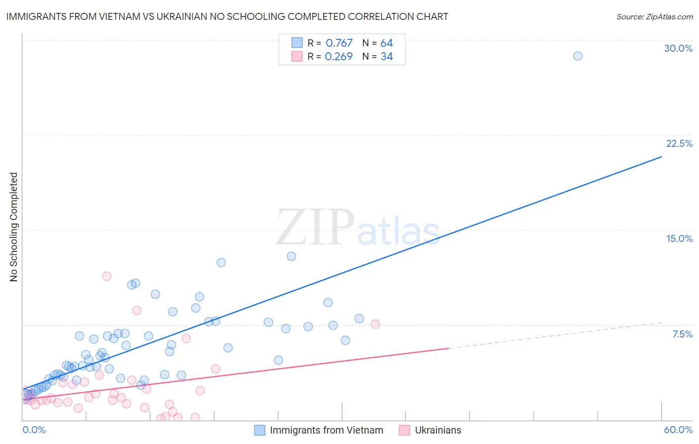Immigrants from Vietnam vs Ukrainian No Schooling Completed