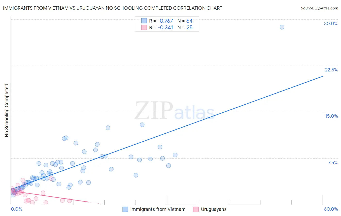 Immigrants from Vietnam vs Uruguayan No Schooling Completed