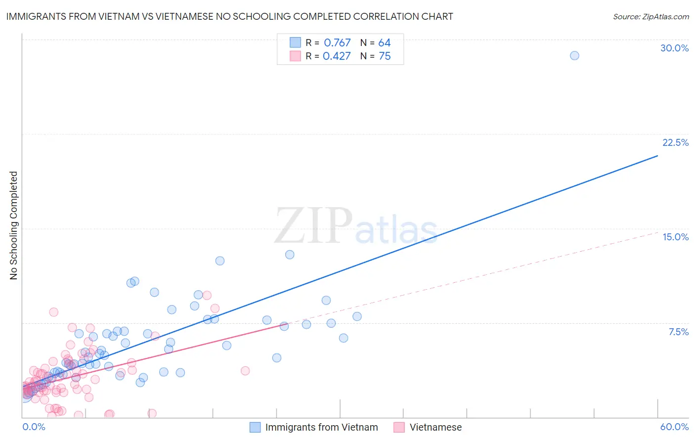 Immigrants from Vietnam vs Vietnamese No Schooling Completed